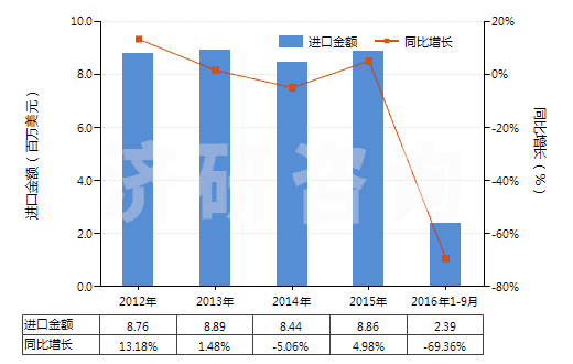 2012-2016年9月中國(guó)定型劑(HS33053000)進(jìn)口總額及增速統(tǒng)計(jì)
